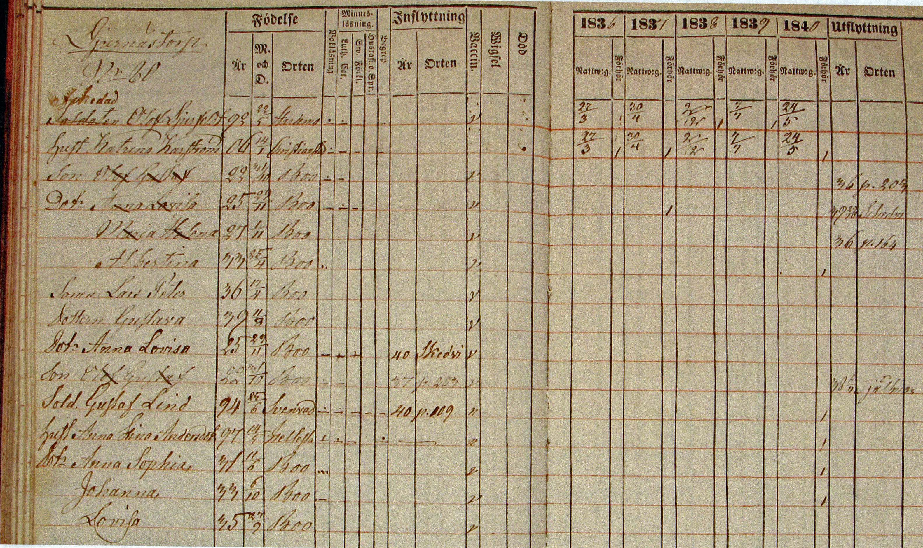 Olof Djurfeldt · Swedish Documents