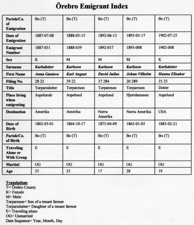 Ancestors · Swedish Documents